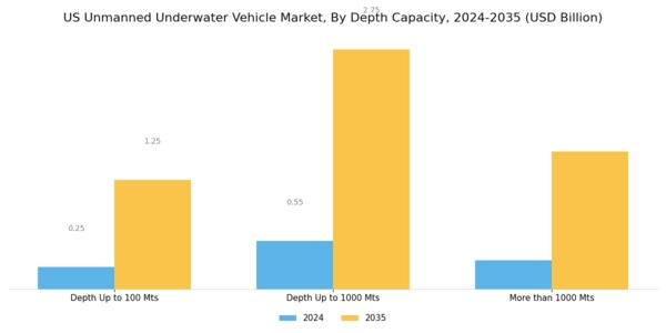 US Unmanned Underwater Vehicle Market Segment Image 2