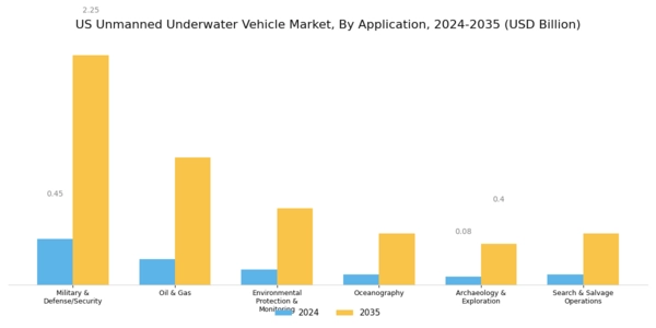 US Unmanned Underwater Vehicle Market Segment Image 5