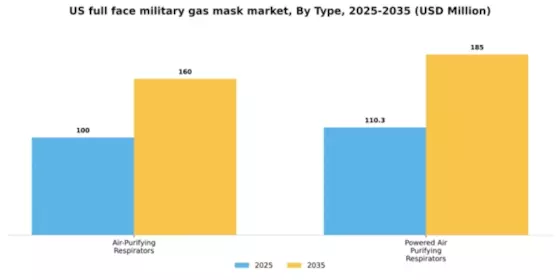 US Full Face Military Gas Mask Market Segment Image 2