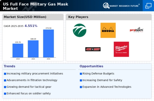 US Full Face Military Gas Mask Market Infographic