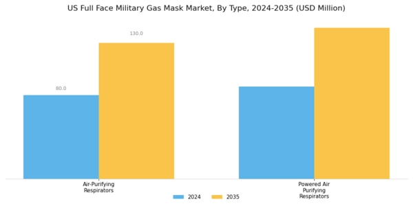 US Full Face Military Gas Mask Market Segment Image 0