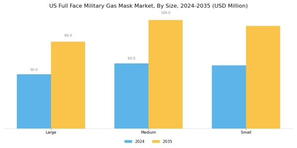 US Full Face Military Gas Mask Market Segment Image 1