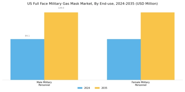 US Full Face Military Gas Mask Market Segment Image 2