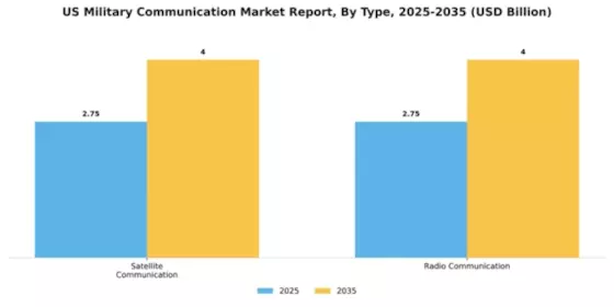 US Military Communication Market Segment Image 2