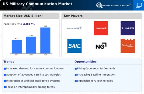 US Military Communication Market Infographic