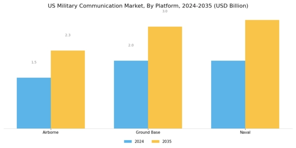 US Military Communication Market Segment Image 0