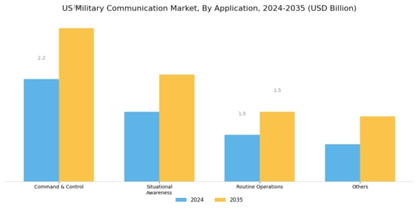 US Military Communication Market Segment Image 2
