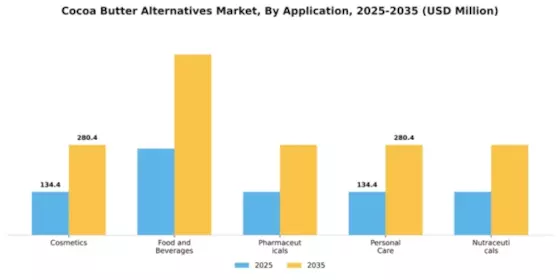 Cocoa Butter Alternatives Market Segment Image 0