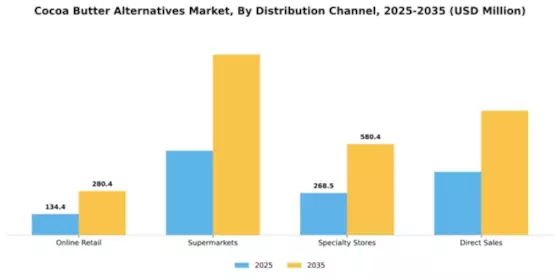 Cocoa Butter Alternatives Market Segment Image 1