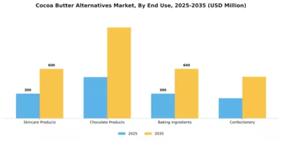 Cocoa Butter Alternatives Market Segment Image 2