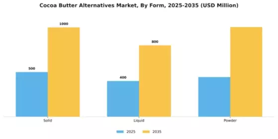 Cocoa Butter Alternatives Market Segment Image 3