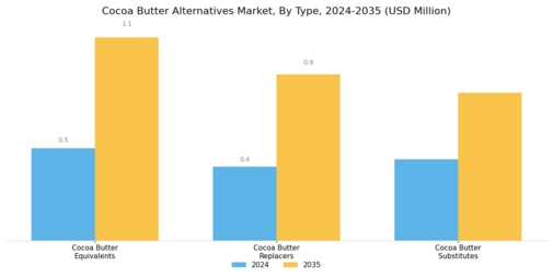 Cocoa Butter Alternatives Market Segment Image 0
