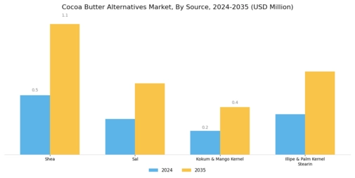 Cocoa Butter Alternatives Market Segment Image 1