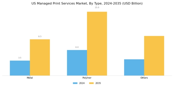 US Managed Print Services Market Segment Image 1