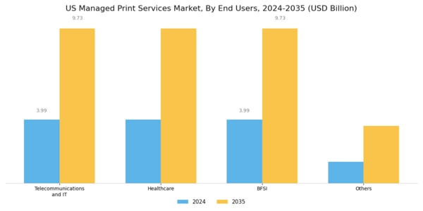 US Managed Print Services Market Segment Image 3