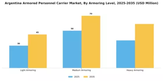 Argentina Armored Personnel Carrier Market Segment Image 1