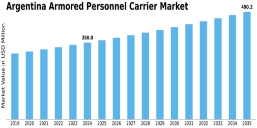 Argentina Armored Personnel Carrier Market Size