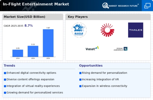 In-flight Entertainment Market Infographic