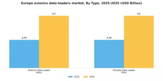 Europe Avionics Data Loaders Market Segment Image 1