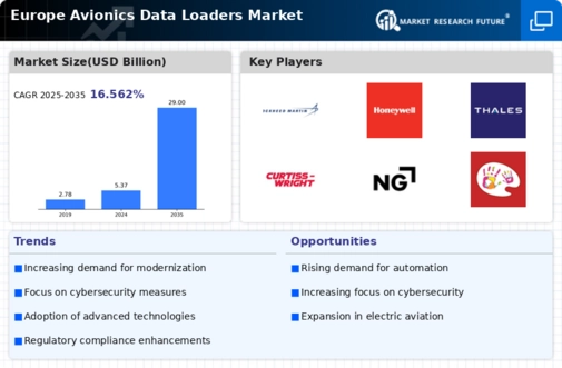 Europe Avionics Data Loaders Market Infographic