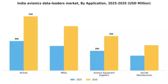 India Avionics Data Loaders Market Segment Image 0