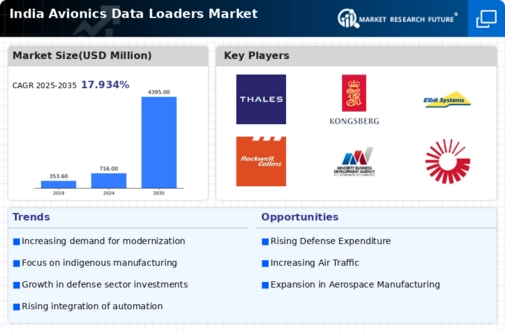 India Avionics Data Loaders Market Infographic