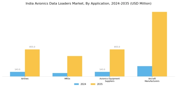 India Avionics Data Loaders Market Segment Image 1