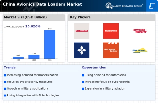 China Avionics Data Loaders Market Infographic
