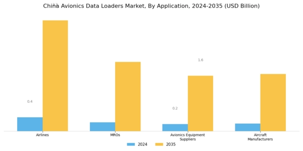 China Avionics Data Loaders Market Segment Image 1
