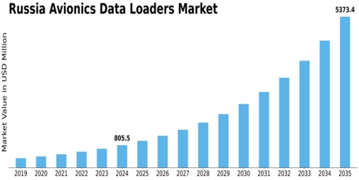 Russia Avionics Data Loaders Market Size