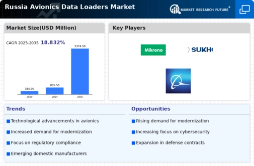 Russia Avionics Data Loaders Market Infographic