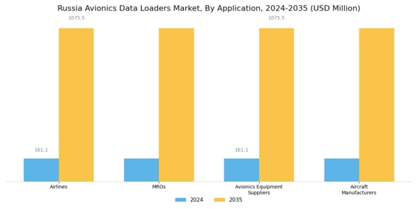 Russia Avionics Data Loaders Market Segment Image 1
