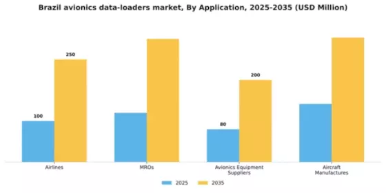 Brazil Avionics Data Loaders Market Segment Image 0