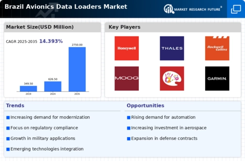 Brazil Avionics Data Loaders Market Infographic