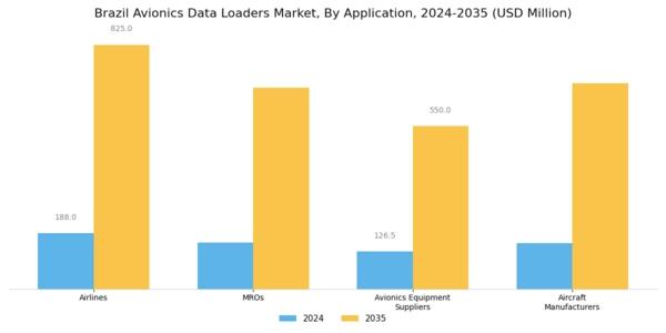 Brazil Avionics Data Loaders Market Segment Image 1
