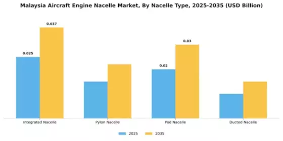 Malaysia Aircraft Engine Nacelle Market Segment Image 3
