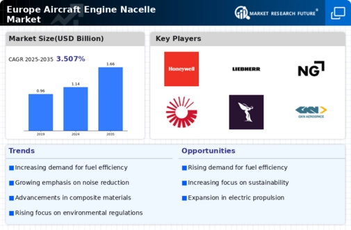 Europe Aircraft Engine Nacelle Market Infographic