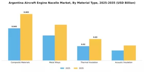 Argentina Aircraft Engine Nacelle Market Segment Image 3