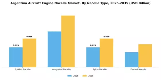 Argentina Aircraft Engine Nacelle Market Segment Image 4