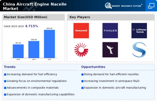 China Aircraft Engine Nacelle Market Infographic