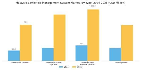 Malaysia Battlefield Management System Market Segment Image 0