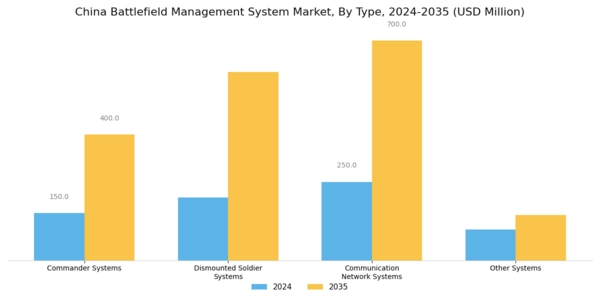China Battlefield Management System Market Segment Image 0