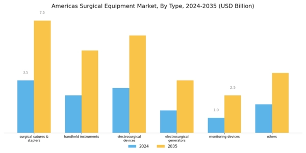 Americas Surgical Equipment Market Segment Image 0