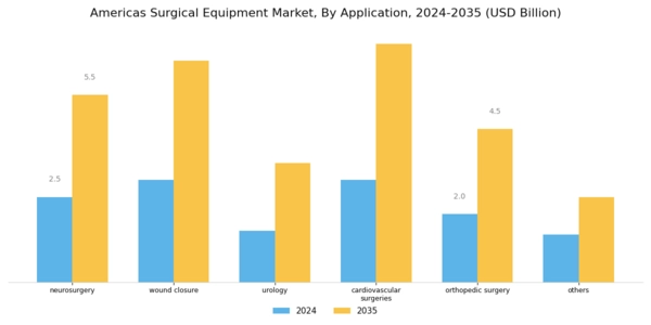 Americas Surgical Equipment Market Segment Image 1