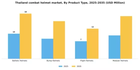 Thailand Combat Helmet Market Segment Image 3