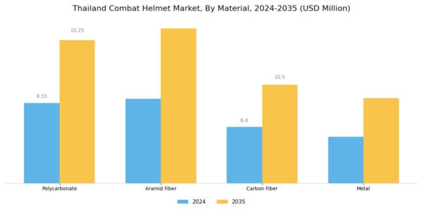 Thailand Combat Helmet Market Segment Image 0