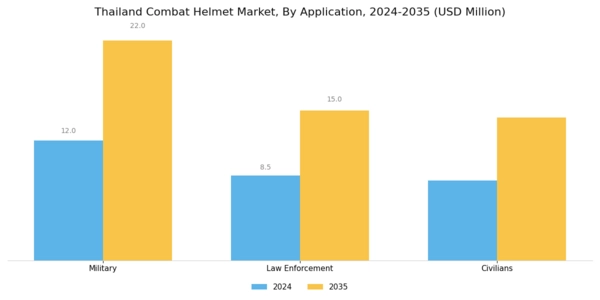 Thailand Combat Helmet Market Segment Image 2