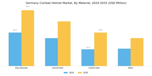 Germany Combat Helmet Market Segment Image 0
