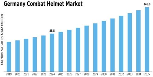 Germany Combat Helmet Market Size