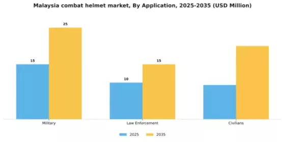 Malaysia Combat Helmet Market Segment Image 0